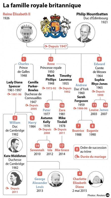 Le Nouvel Ordre De Succession Au Royaume-Uni